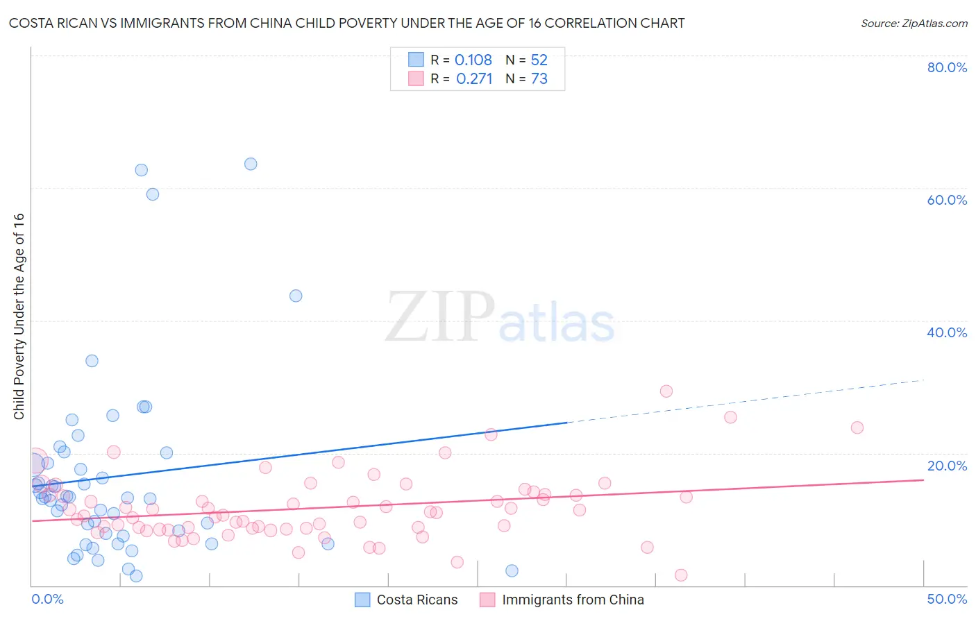 Costa Rican vs Immigrants from China Child Poverty Under the Age of 16