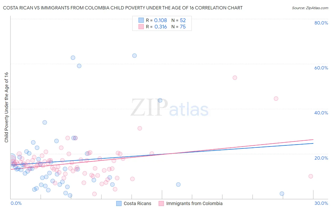 Costa Rican vs Immigrants from Colombia Child Poverty Under the Age of 16