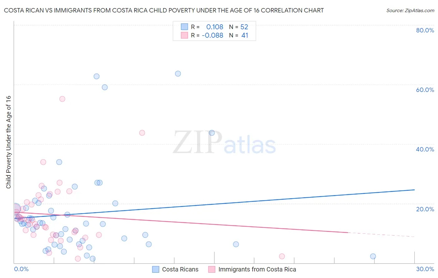 Costa Rican vs Immigrants from Costa Rica Child Poverty Under the Age of 16