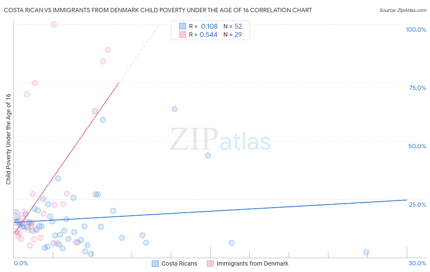 Costa Rican vs Immigrants from Denmark Child Poverty Under the Age of 16