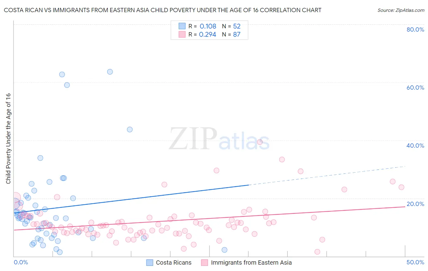 Costa Rican vs Immigrants from Eastern Asia Child Poverty Under the Age of 16