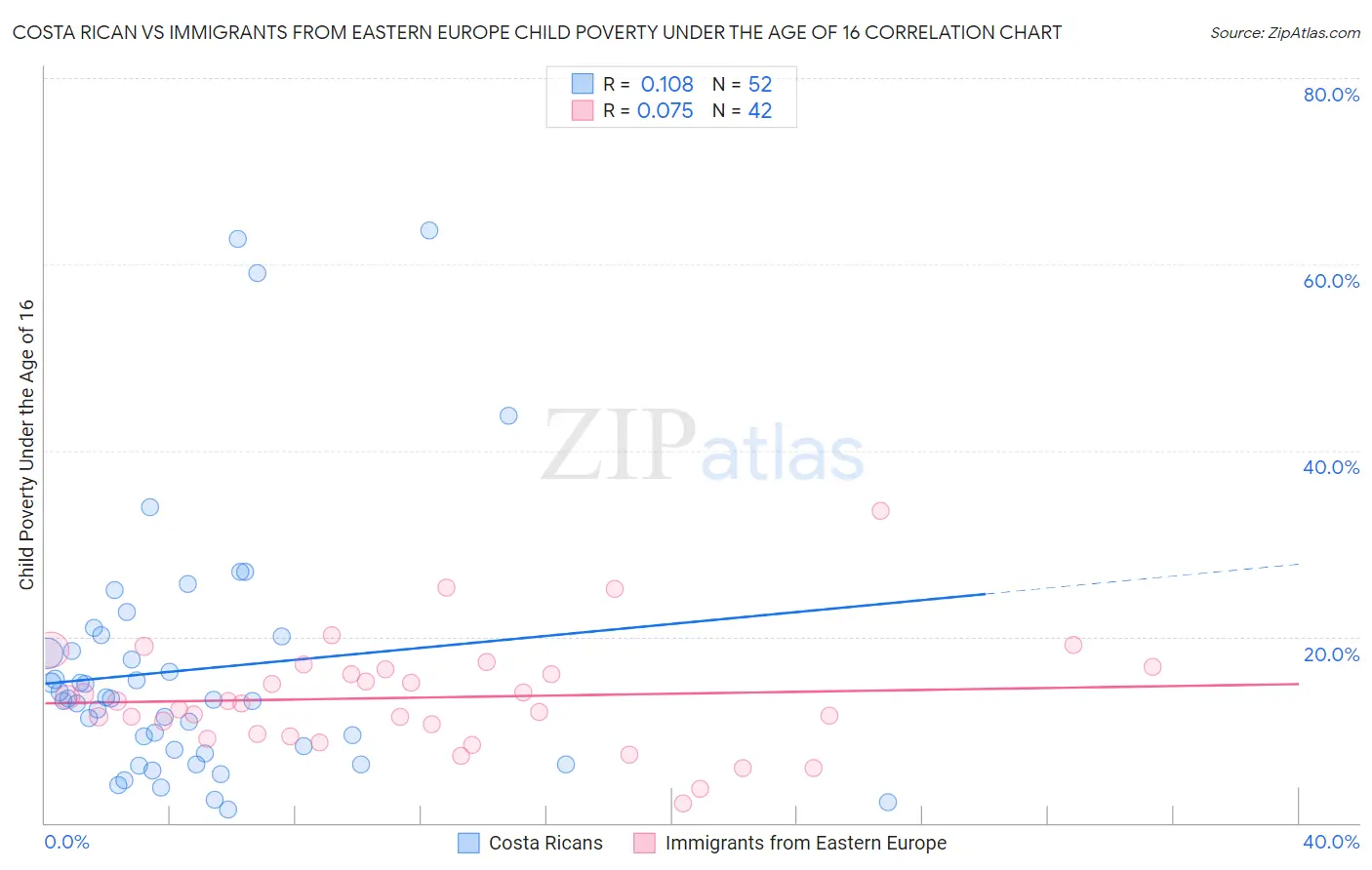 Costa Rican vs Immigrants from Eastern Europe Child Poverty Under the Age of 16