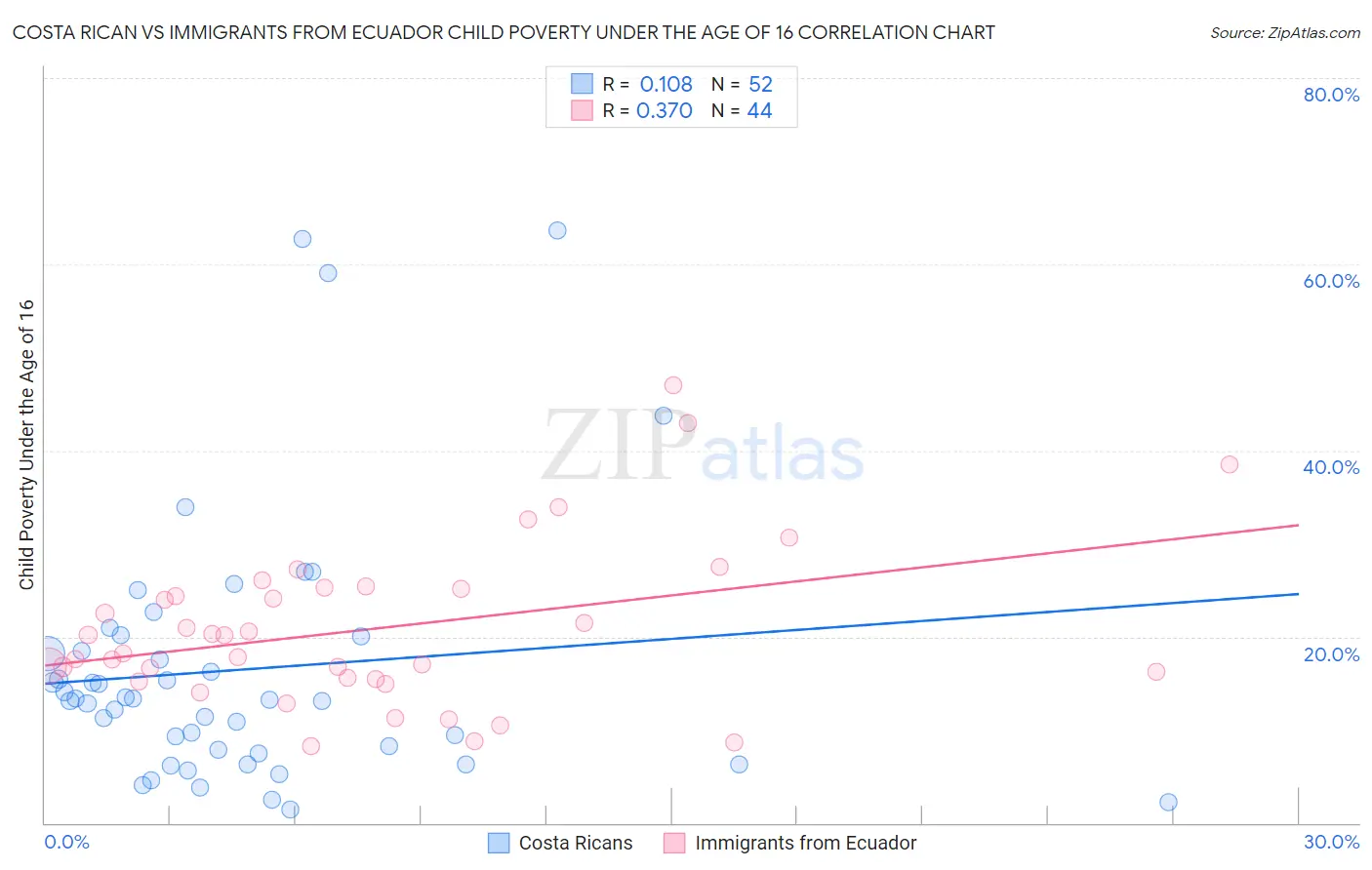 Costa Rican vs Immigrants from Ecuador Child Poverty Under the Age of 16