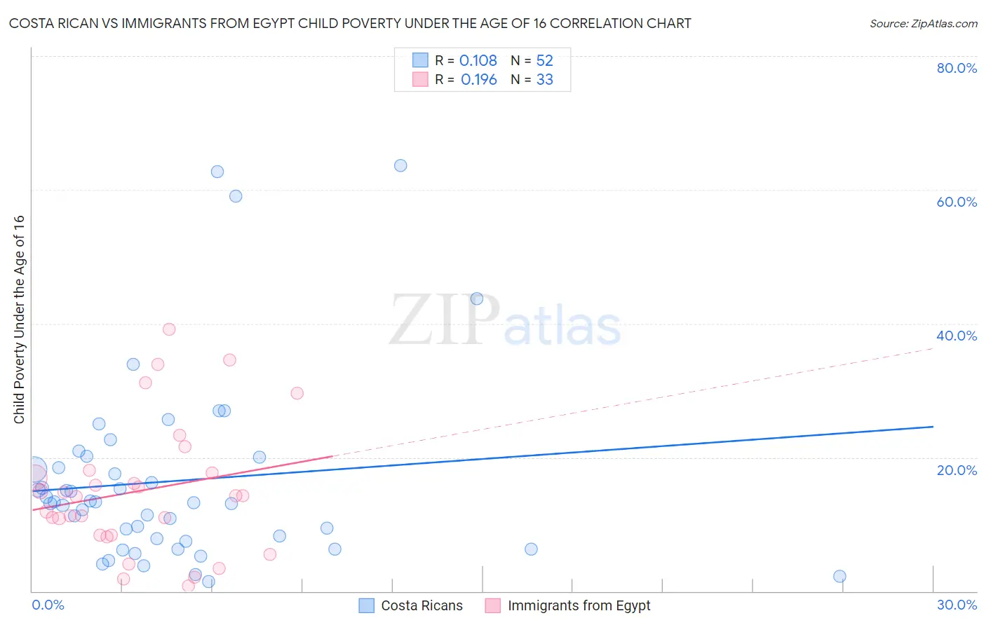 Costa Rican vs Immigrants from Egypt Child Poverty Under the Age of 16