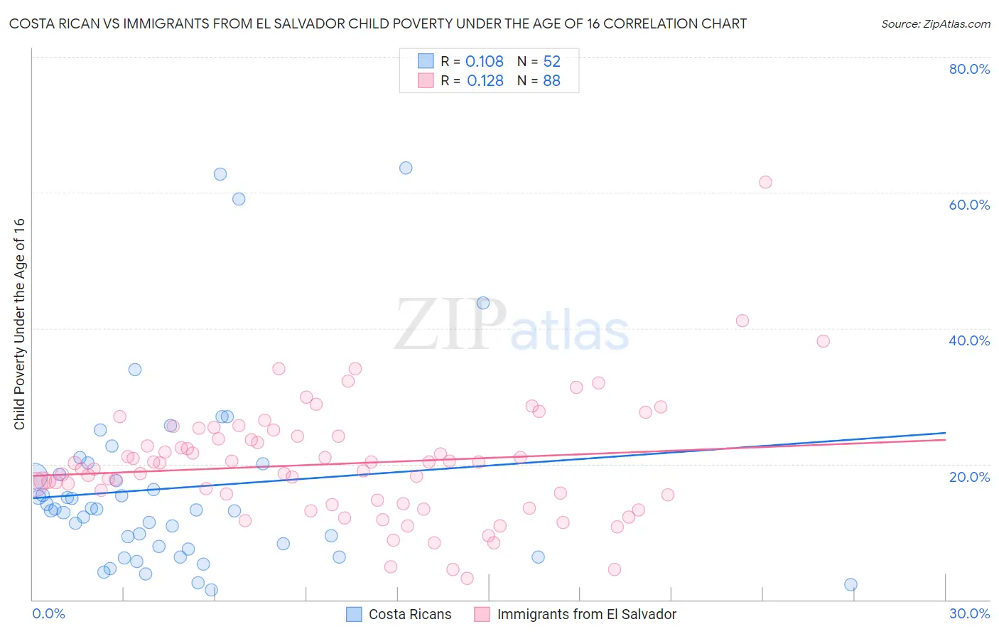 Costa Rican vs Immigrants from El Salvador Child Poverty Under the Age of 16