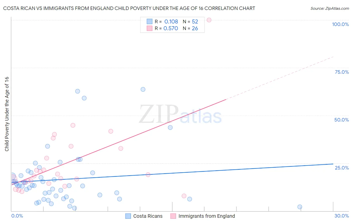 Costa Rican vs Immigrants from England Child Poverty Under the Age of 16