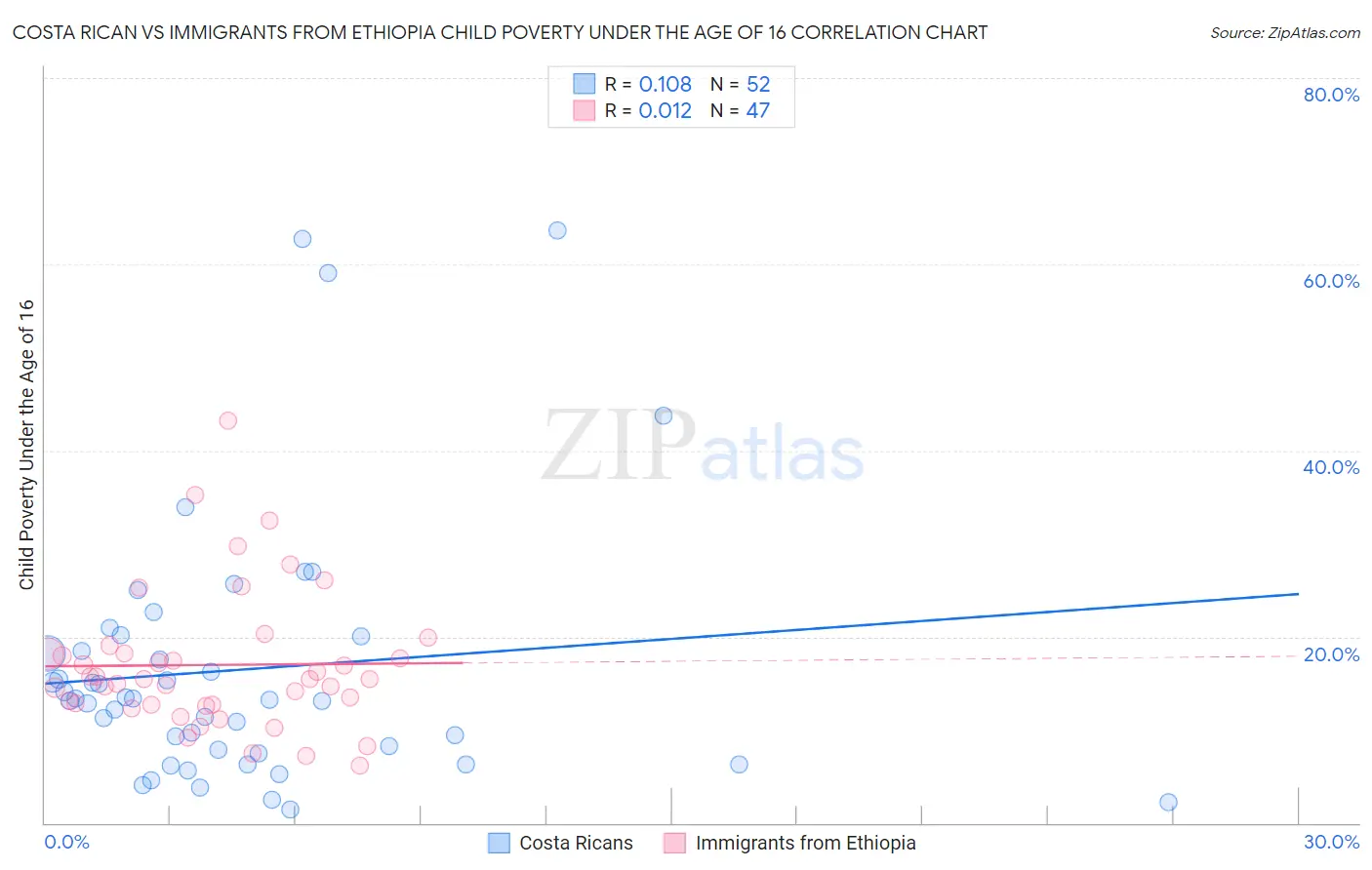 Costa Rican vs Immigrants from Ethiopia Child Poverty Under the Age of 16