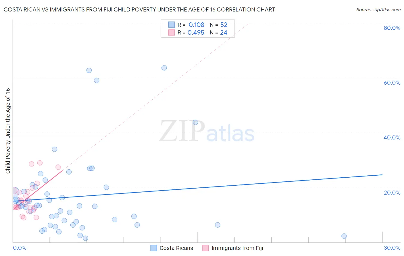 Costa Rican vs Immigrants from Fiji Child Poverty Under the Age of 16