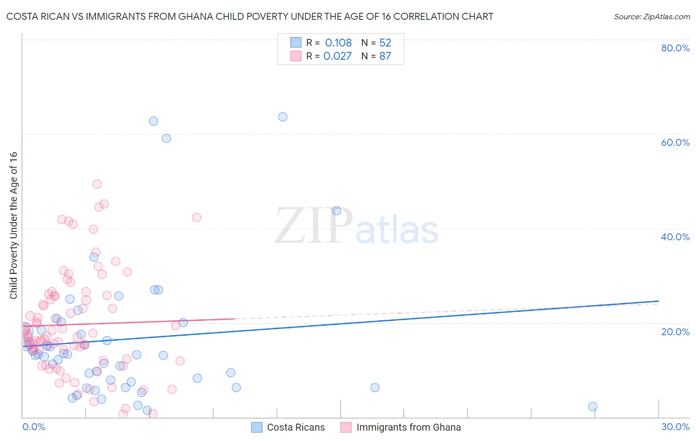 Costa Rican vs Immigrants from Ghana Child Poverty Under the Age of 16