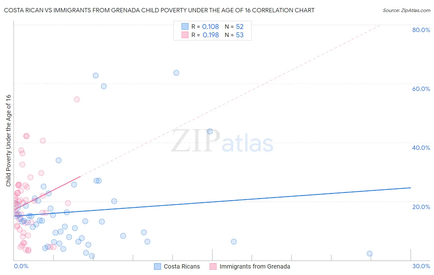 Costa Rican vs Immigrants from Grenada Child Poverty Under the Age of 16