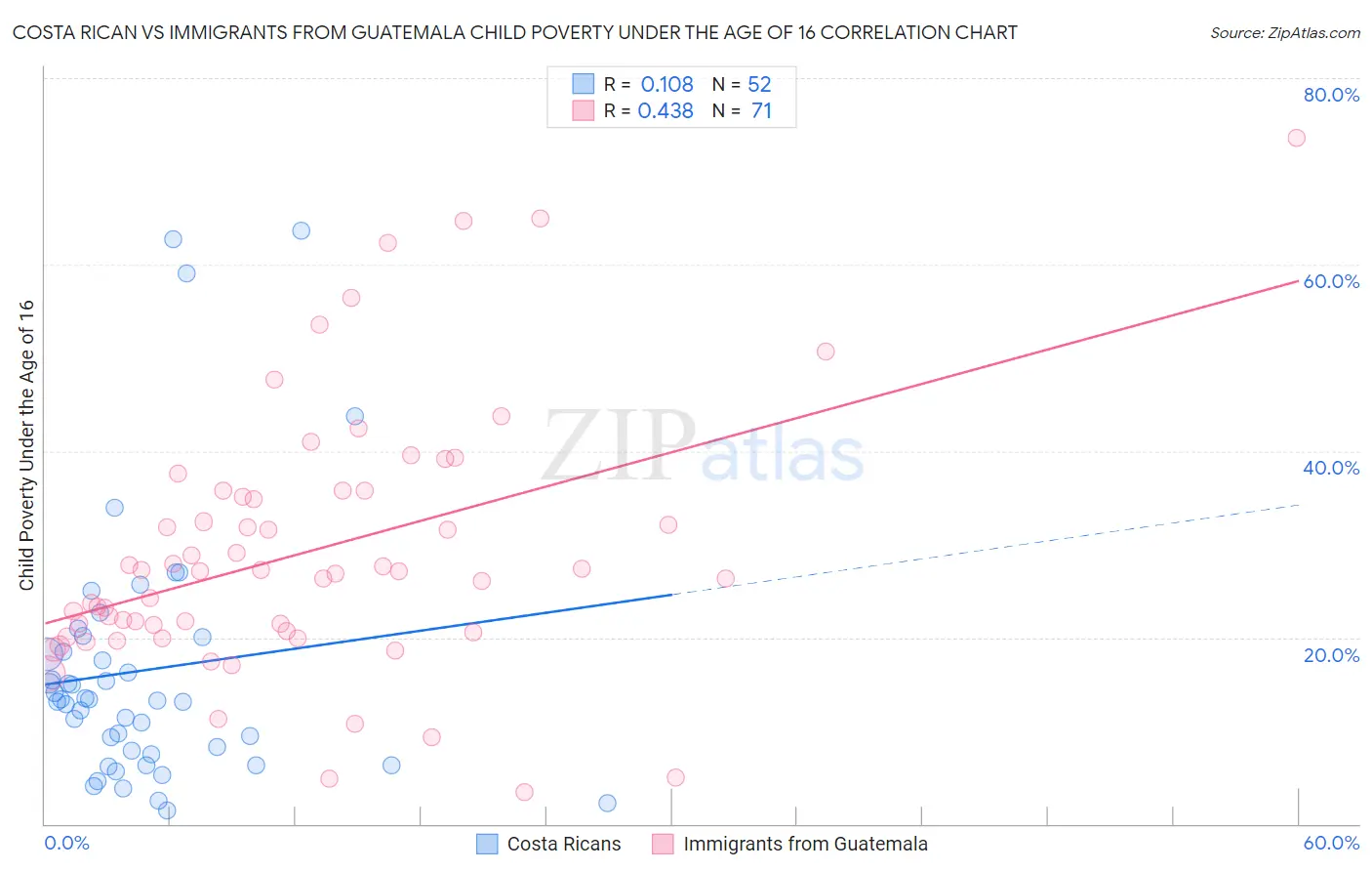 Costa Rican vs Immigrants from Guatemala Child Poverty Under the Age of 16