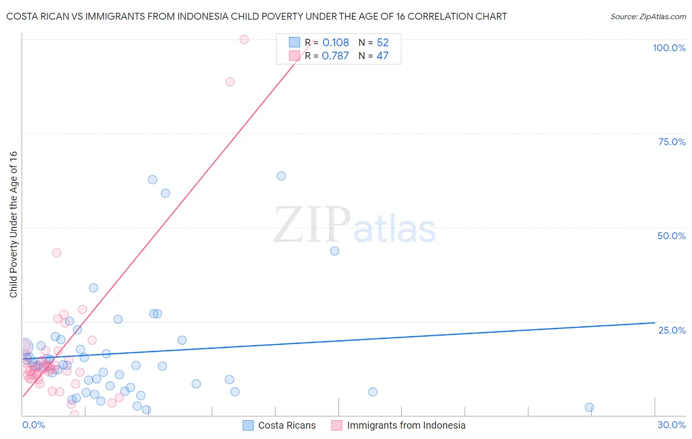 Costa Rican vs Immigrants from Indonesia Child Poverty Under the Age of 16