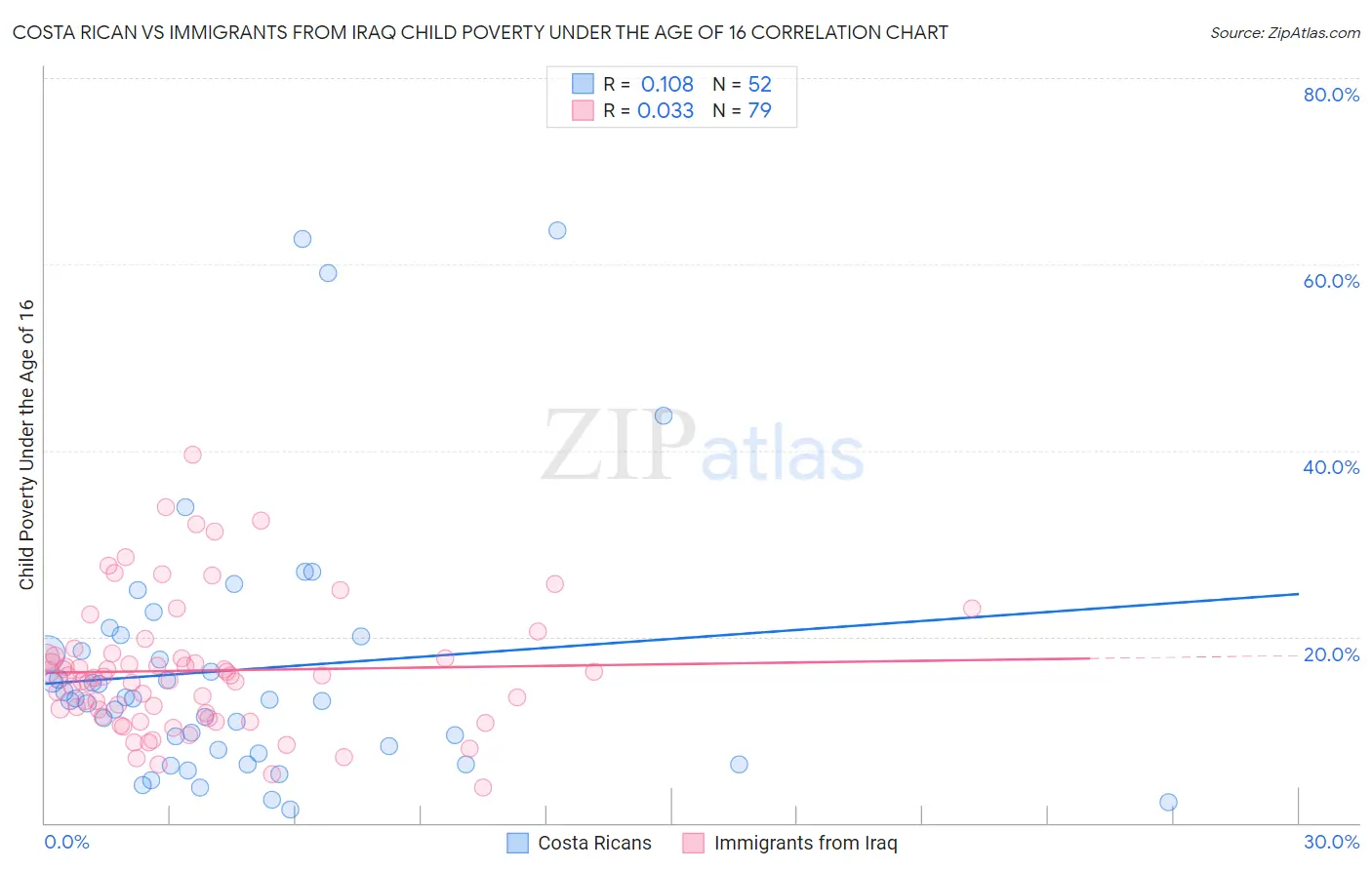 Costa Rican vs Immigrants from Iraq Child Poverty Under the Age of 16