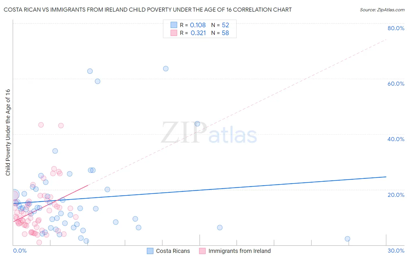 Costa Rican vs Immigrants from Ireland Child Poverty Under the Age of 16