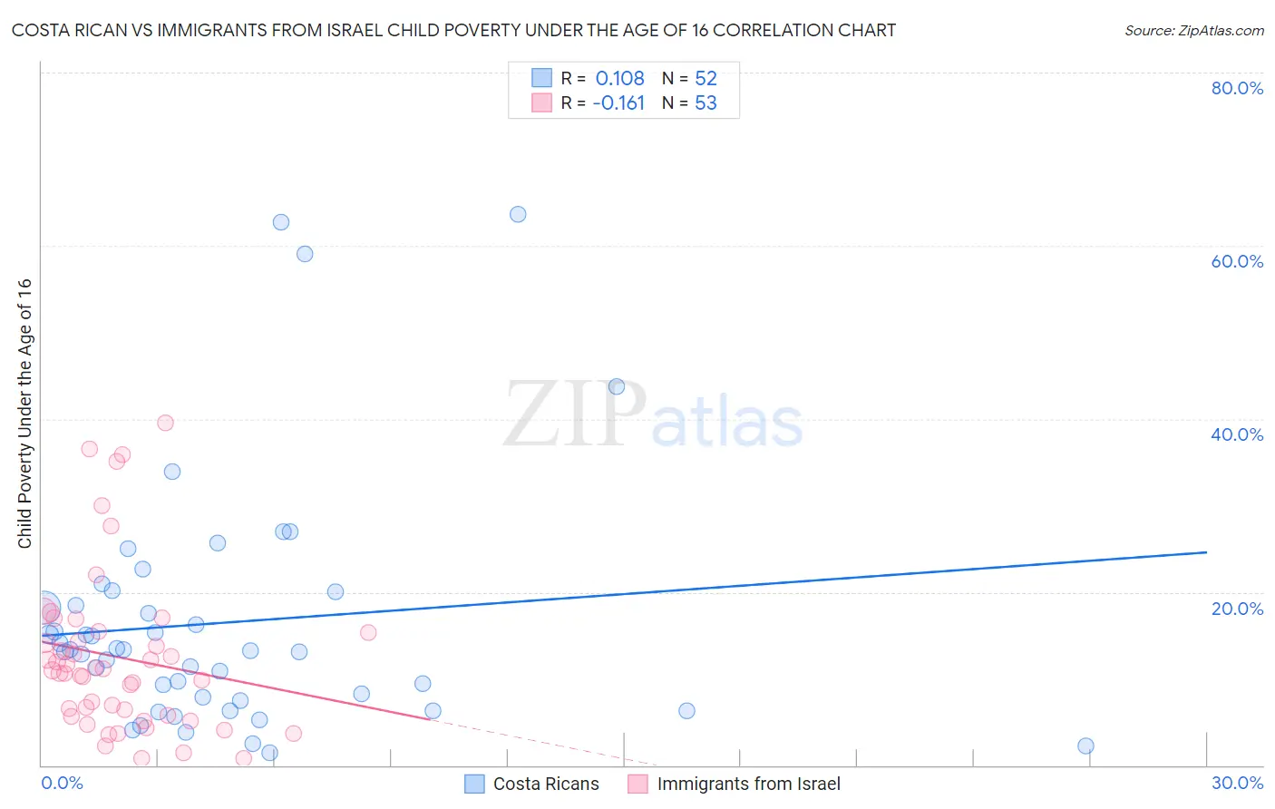 Costa Rican vs Immigrants from Israel Child Poverty Under the Age of 16