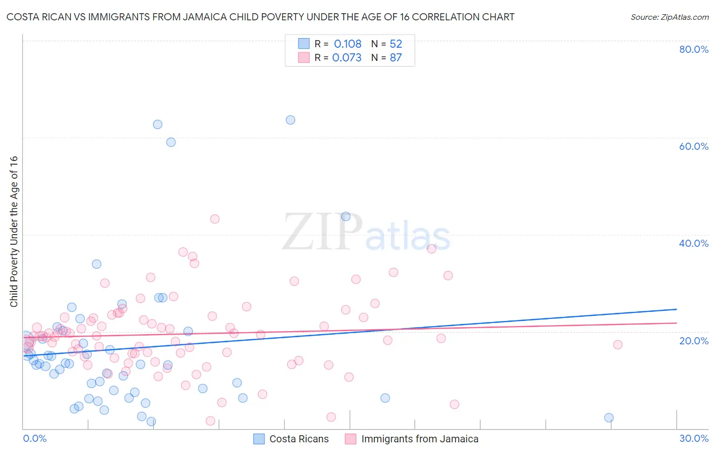 Costa Rican vs Immigrants from Jamaica Child Poverty Under the Age of 16