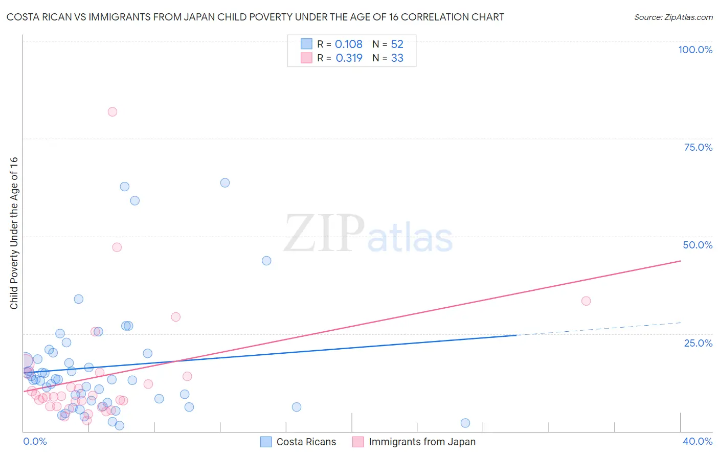 Costa Rican vs Immigrants from Japan Child Poverty Under the Age of 16