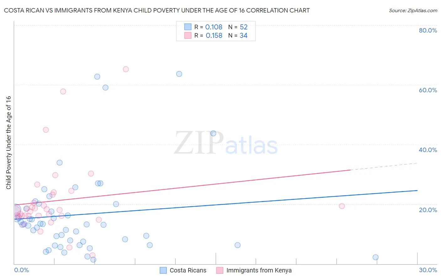 Costa Rican vs Immigrants from Kenya Child Poverty Under the Age of 16