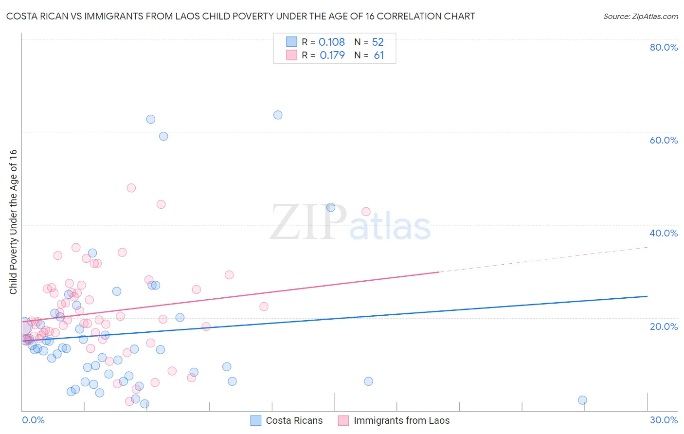 Costa Rican vs Immigrants from Laos Child Poverty Under the Age of 16