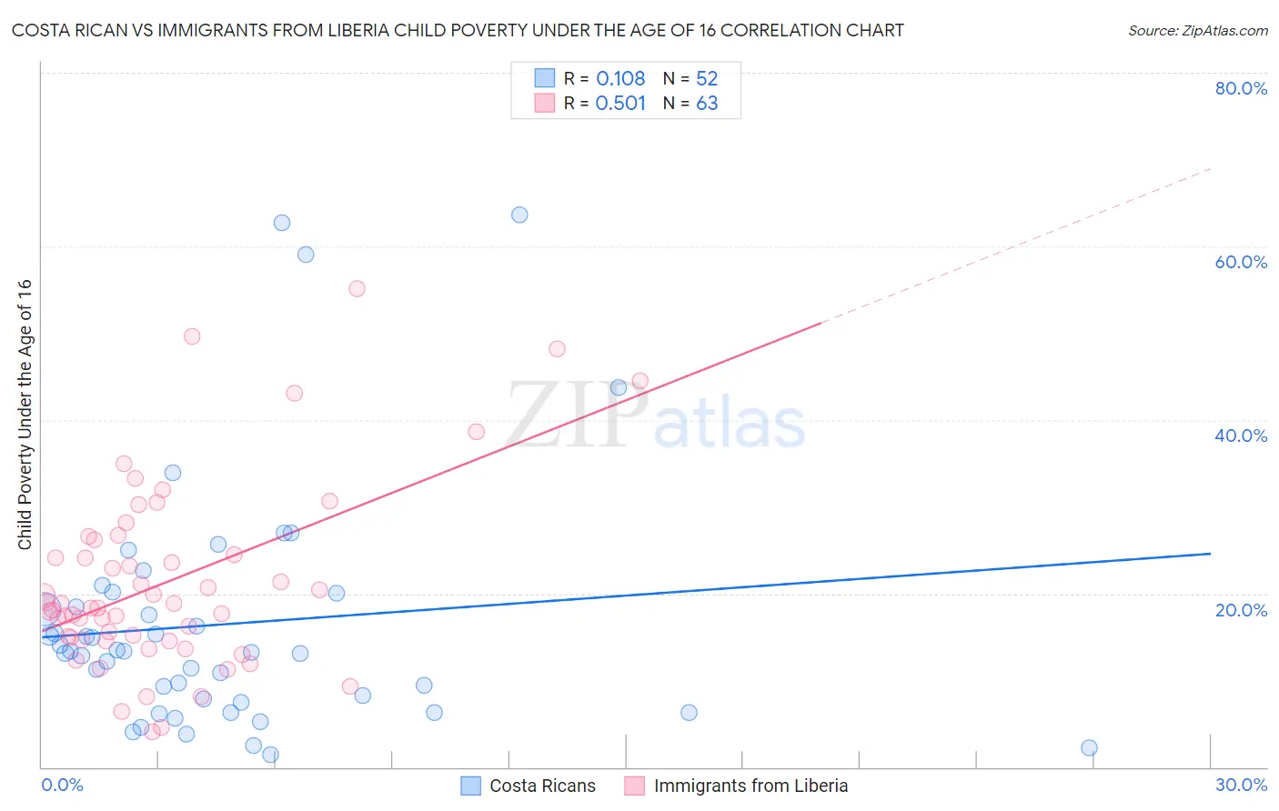 Costa Rican vs Immigrants from Liberia Child Poverty Under the Age of 16