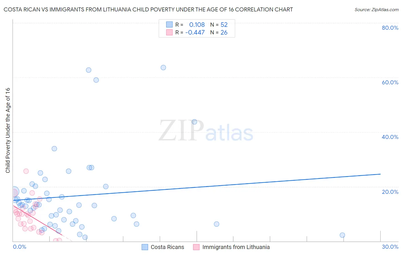 Costa Rican vs Immigrants from Lithuania Child Poverty Under the Age of 16