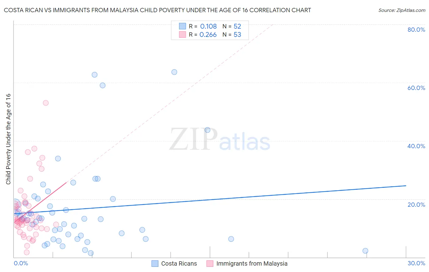 Costa Rican vs Immigrants from Malaysia Child Poverty Under the Age of 16