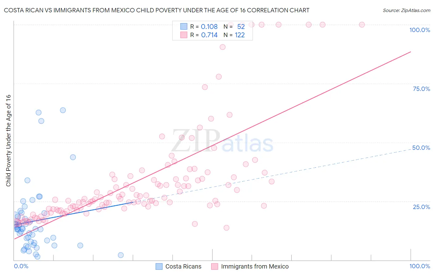 Costa Rican vs Immigrants from Mexico Child Poverty Under the Age of 16