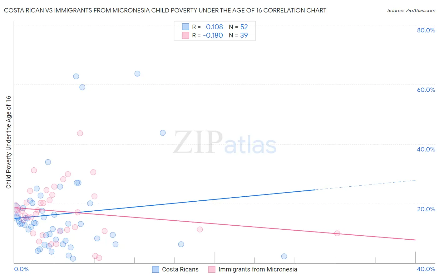 Costa Rican vs Immigrants from Micronesia Child Poverty Under the Age of 16