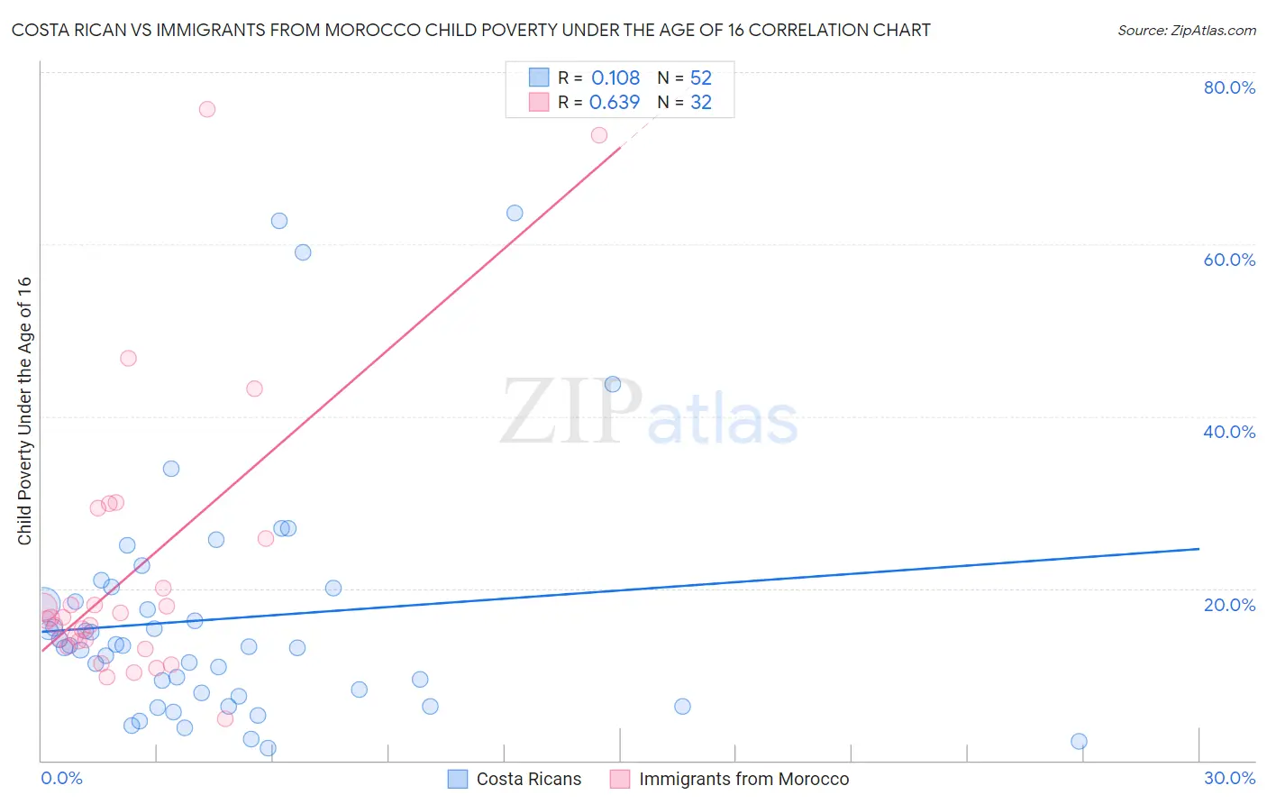 Costa Rican vs Immigrants from Morocco Child Poverty Under the Age of 16