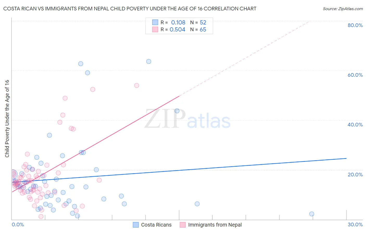 Costa Rican vs Immigrants from Nepal Child Poverty Under the Age of 16