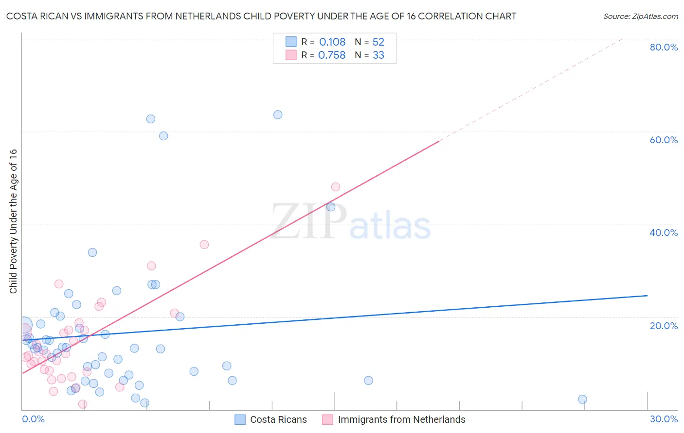 Costa Rican vs Immigrants from Netherlands Child Poverty Under the Age of 16