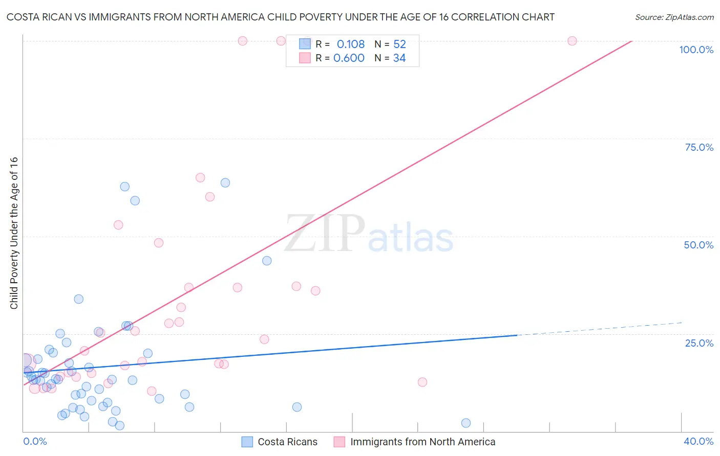 Costa Rican vs Immigrants from North America Child Poverty Under the Age of 16