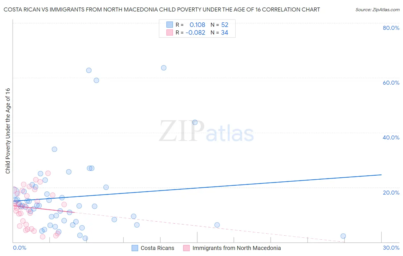 Costa Rican vs Immigrants from North Macedonia Child Poverty Under the Age of 16