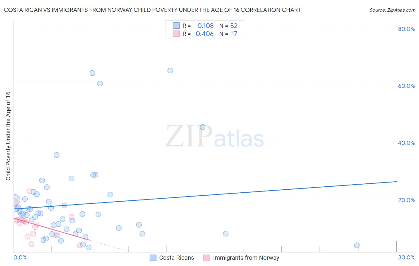 Costa Rican vs Immigrants from Norway Child Poverty Under the Age of 16