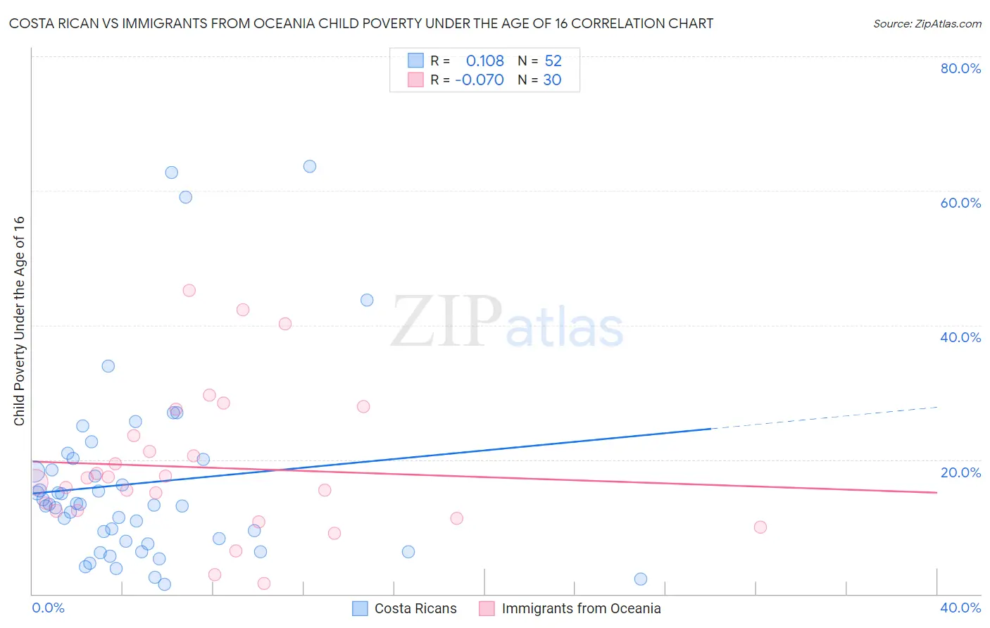 Costa Rican vs Immigrants from Oceania Child Poverty Under the Age of 16