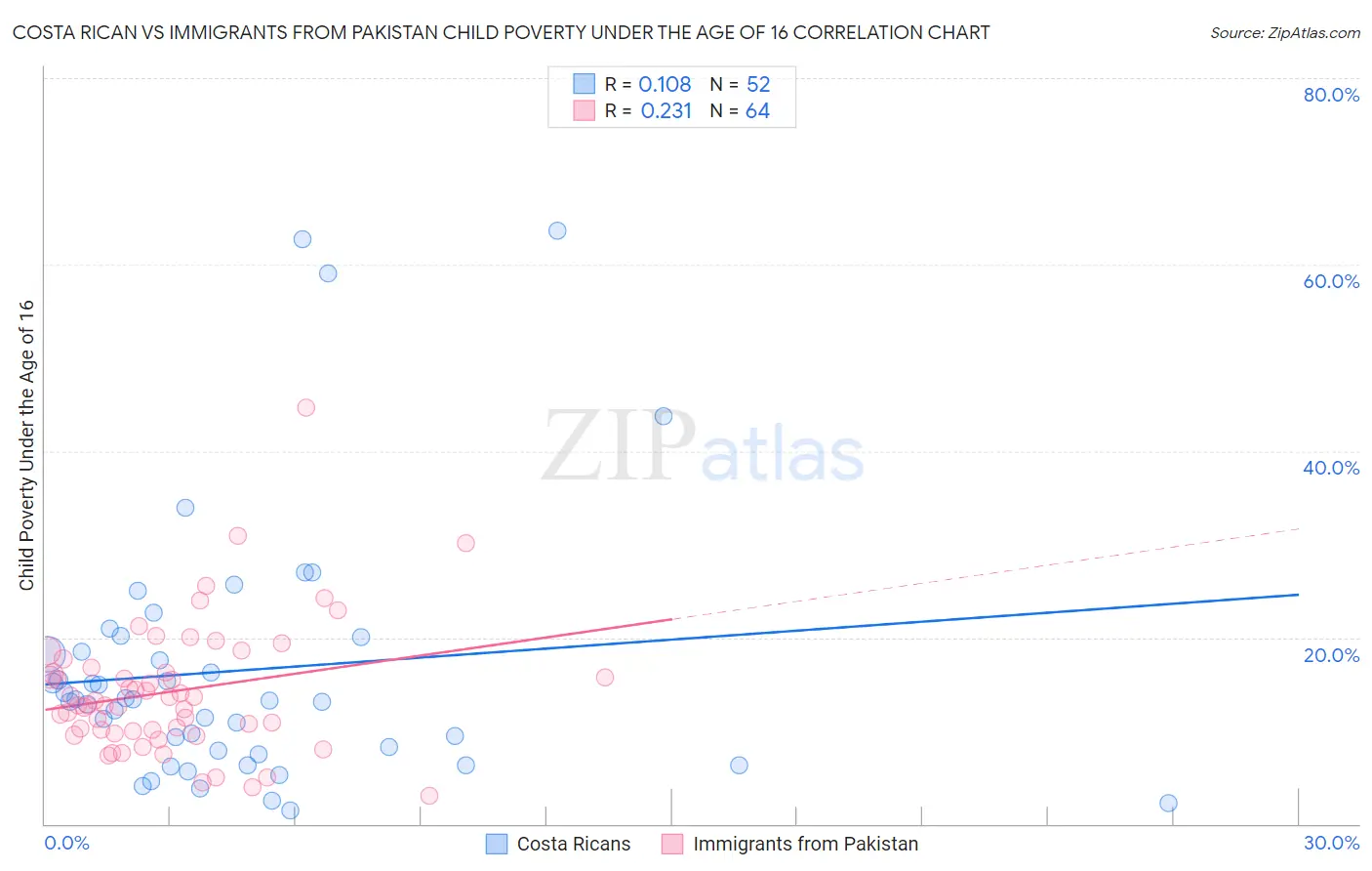 Costa Rican vs Immigrants from Pakistan Child Poverty Under the Age of 16