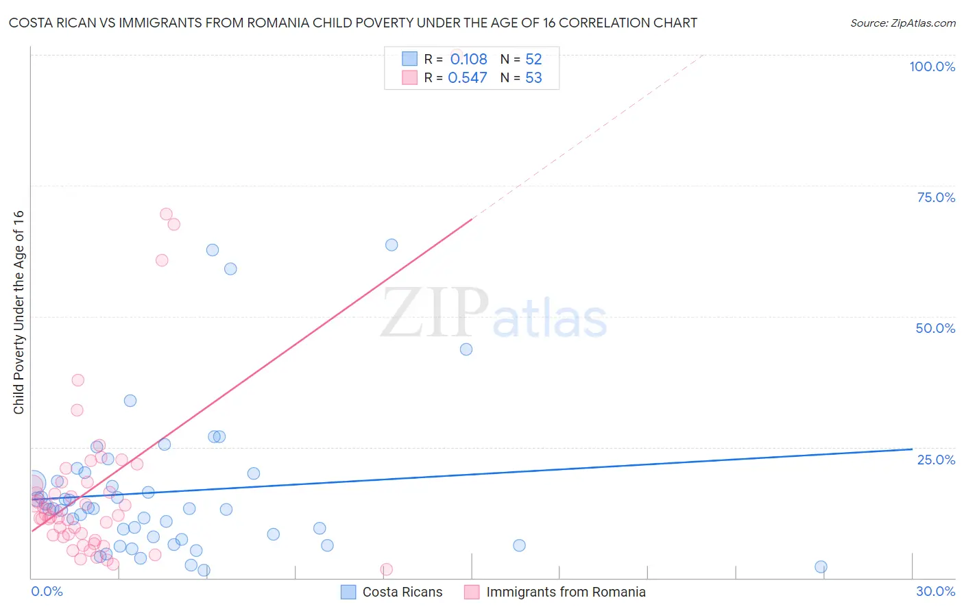 Costa Rican vs Immigrants from Romania Child Poverty Under the Age of 16