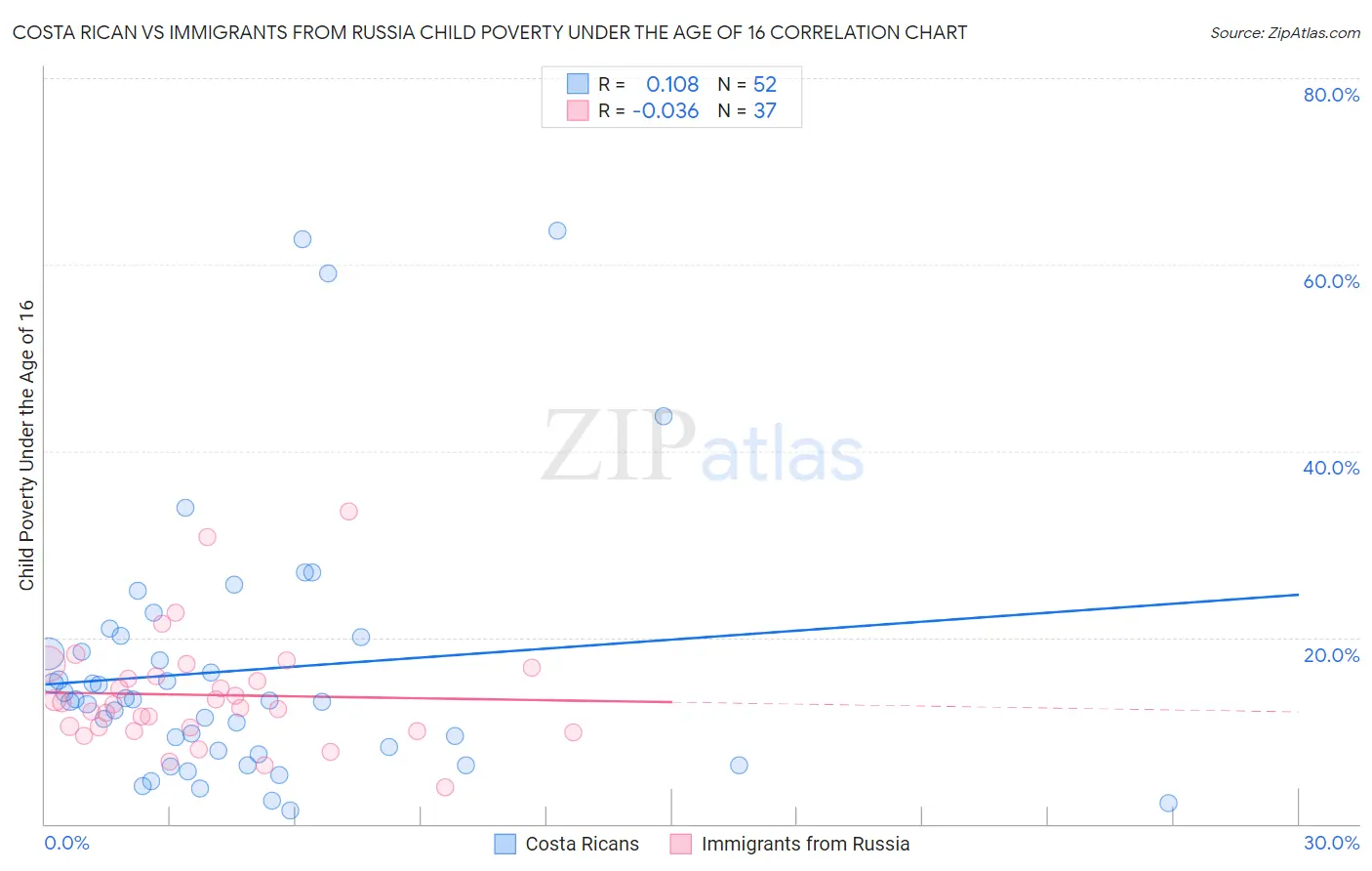 Costa Rican vs Immigrants from Russia Child Poverty Under the Age of 16