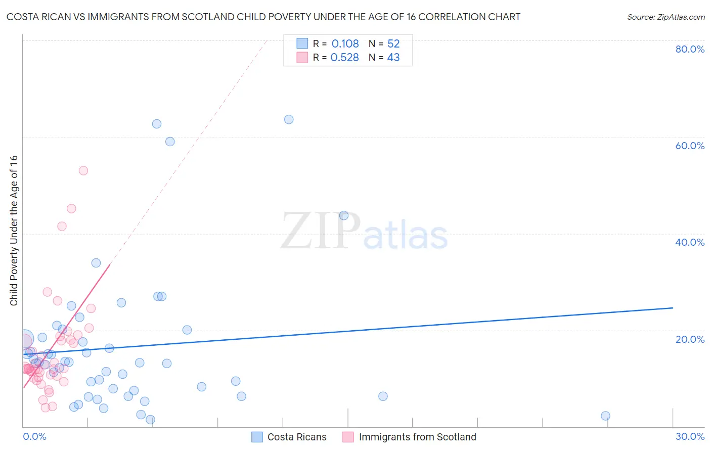 Costa Rican vs Immigrants from Scotland Child Poverty Under the Age of 16