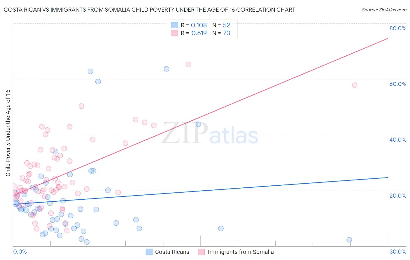 Costa Rican vs Immigrants from Somalia Child Poverty Under the Age of 16