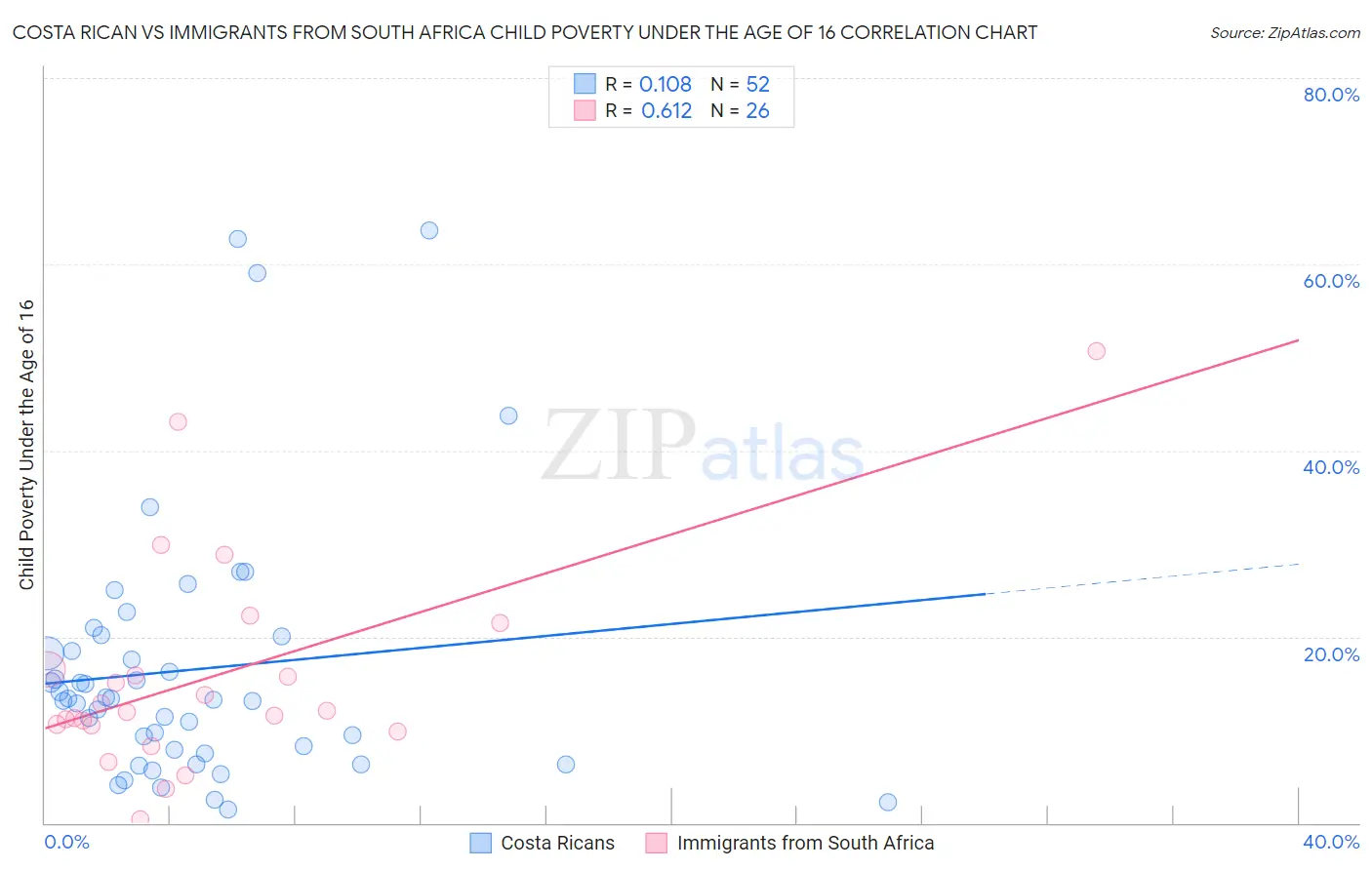 Costa Rican vs Immigrants from South Africa Child Poverty Under the Age of 16