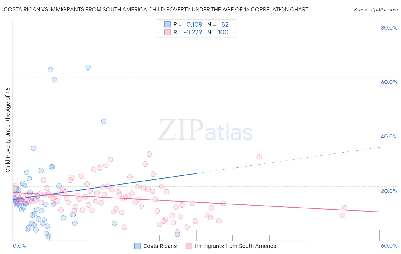 Costa Rican vs Immigrants from South America Child Poverty Under the Age of 16