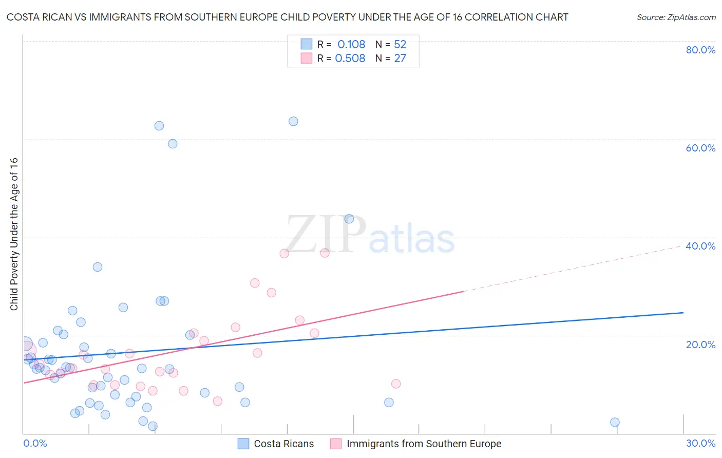 Costa Rican vs Immigrants from Southern Europe Child Poverty Under the Age of 16