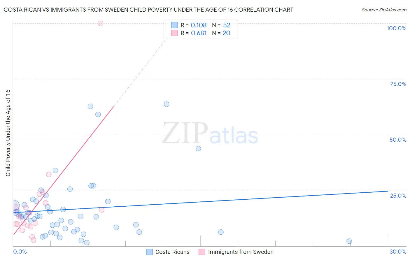 Costa Rican vs Immigrants from Sweden Child Poverty Under the Age of 16