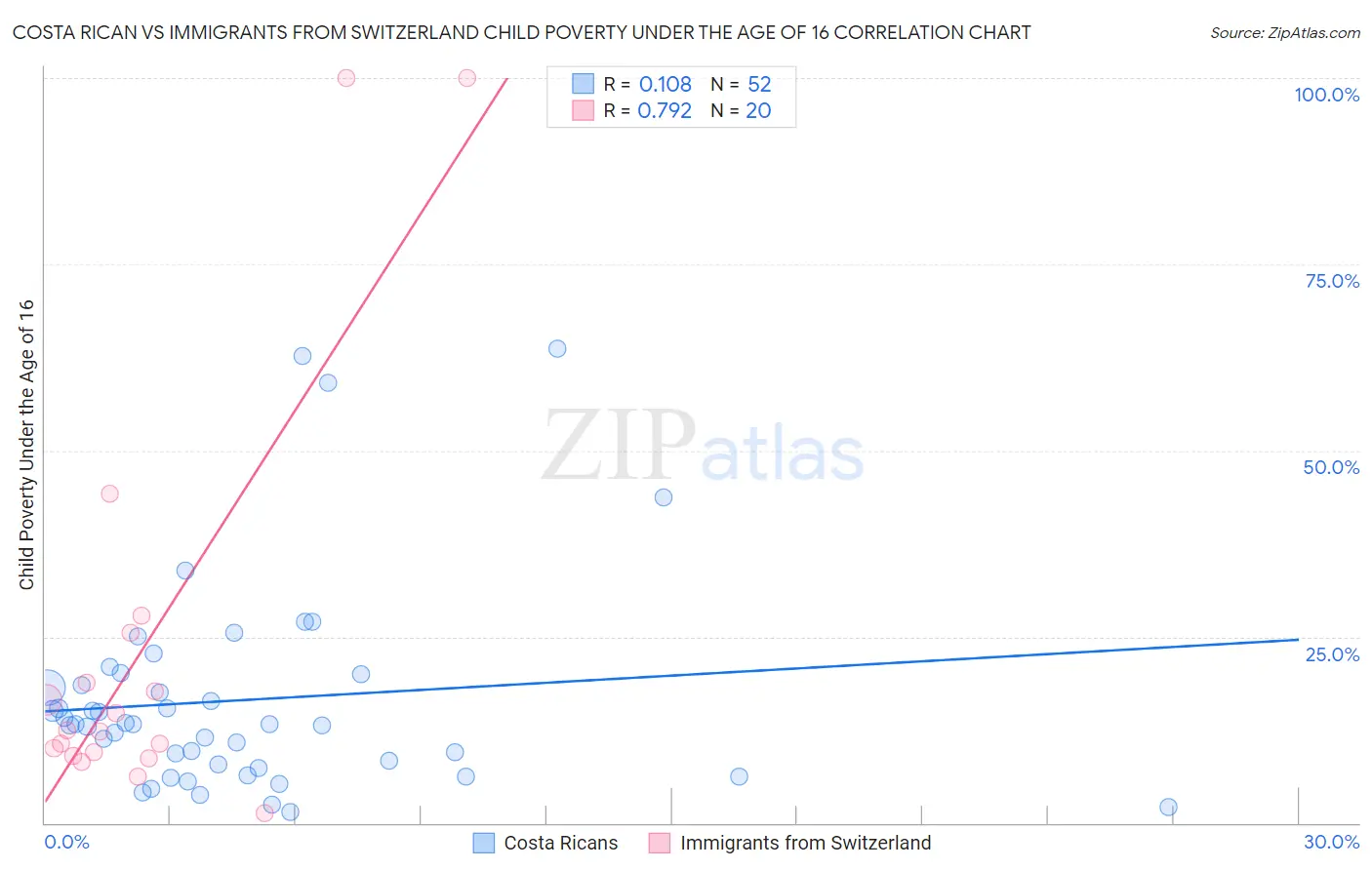 Costa Rican vs Immigrants from Switzerland Child Poverty Under the Age of 16