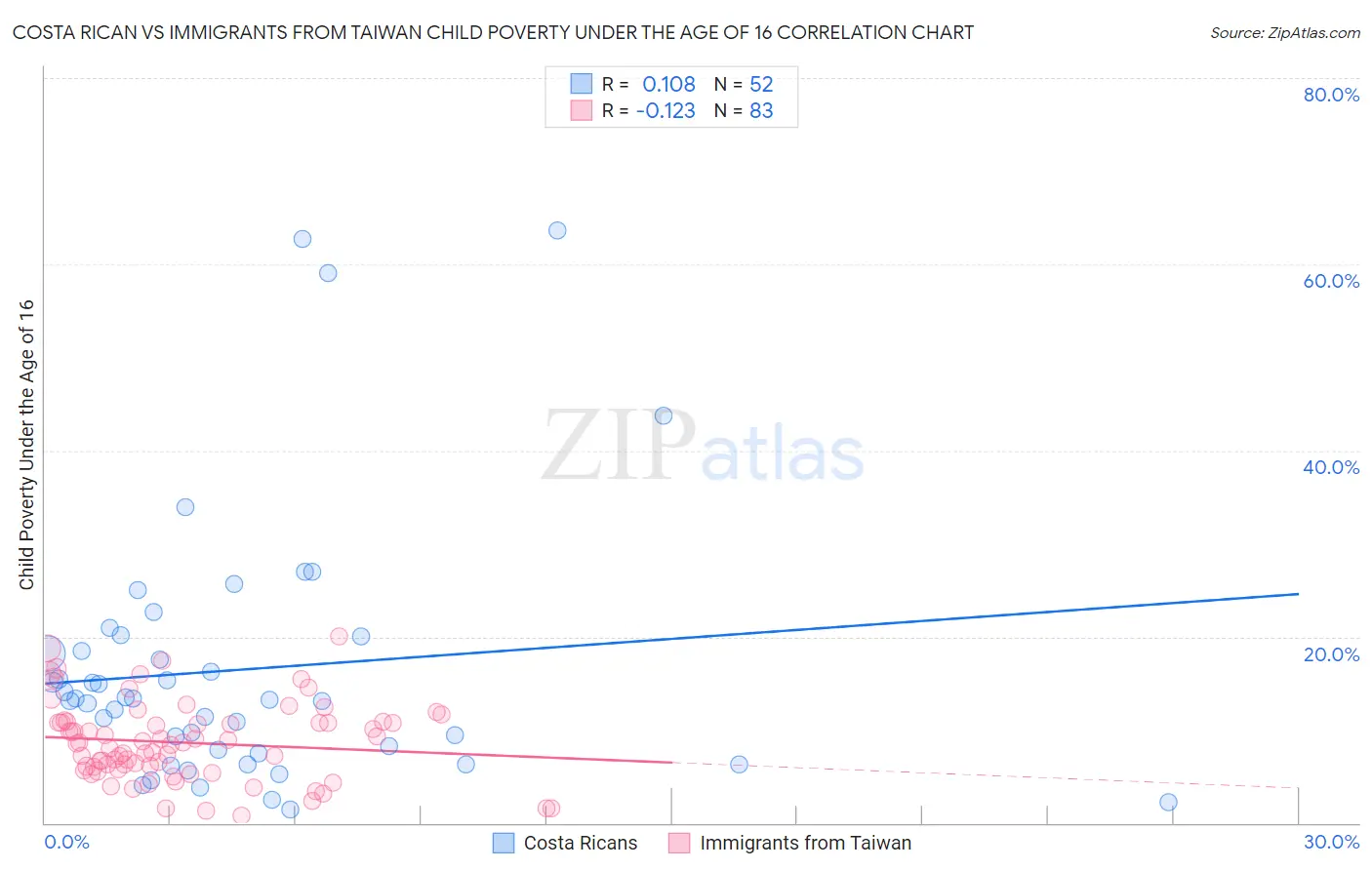 Costa Rican vs Immigrants from Taiwan Child Poverty Under the Age of 16