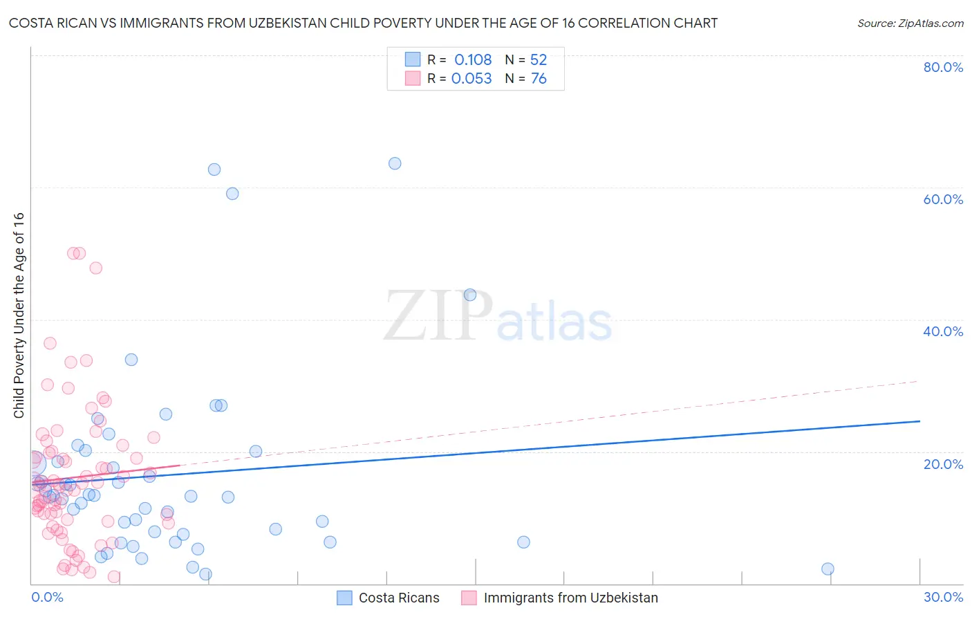 Costa Rican vs Immigrants from Uzbekistan Child Poverty Under the Age of 16