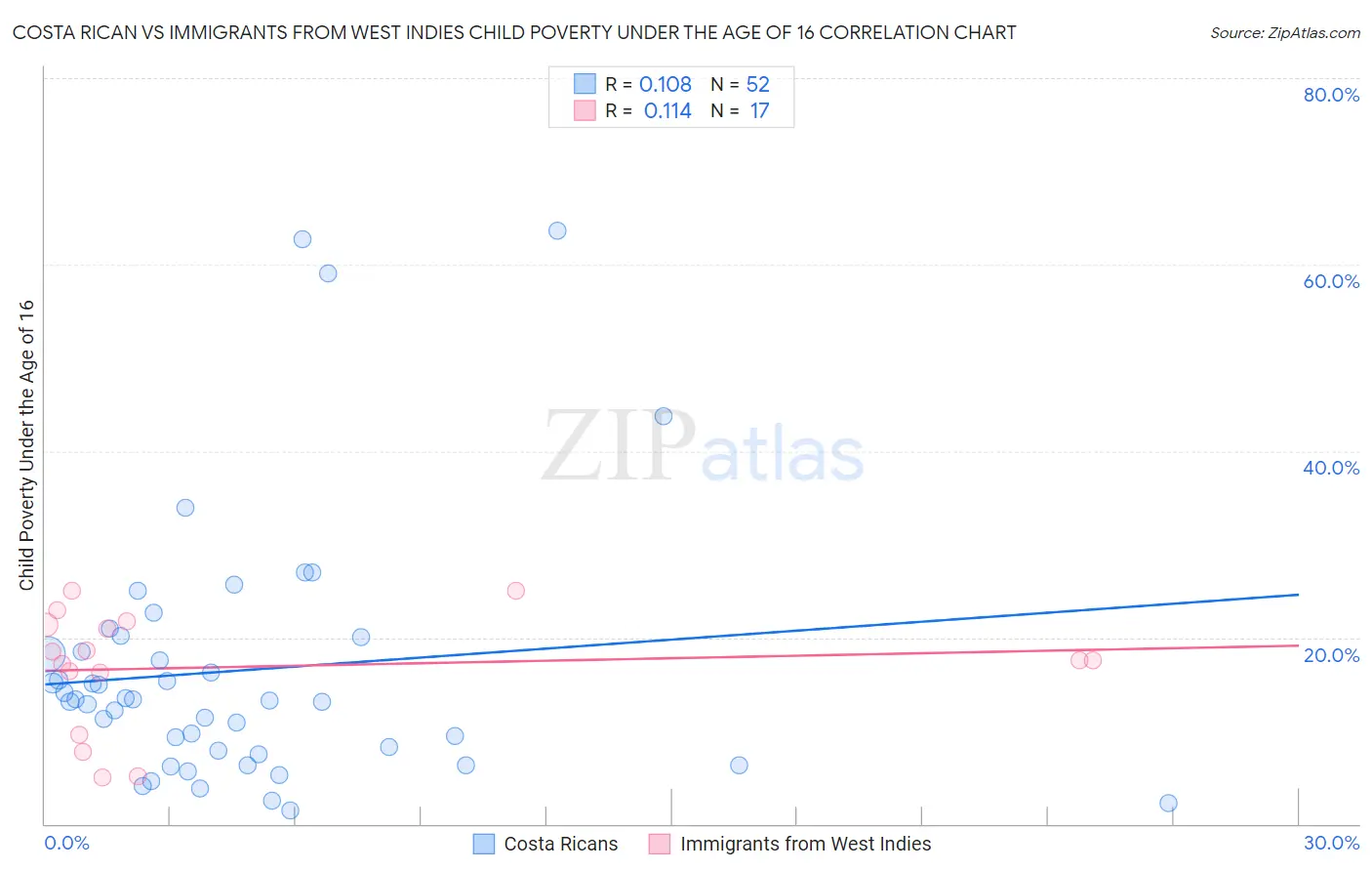 Costa Rican vs Immigrants from West Indies Child Poverty Under the Age of 16