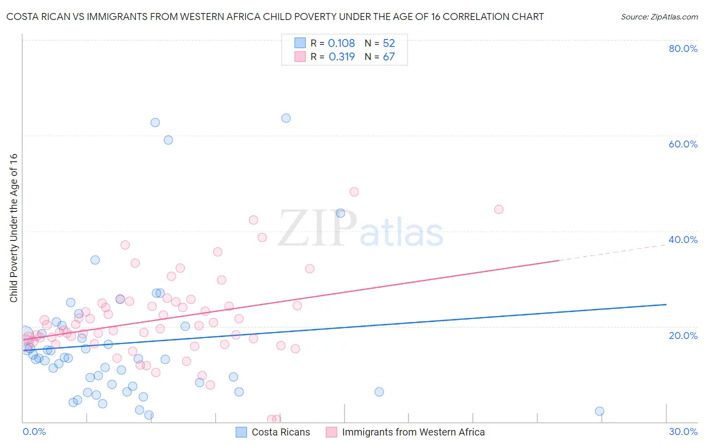 Costa Rican vs Immigrants from Western Africa Child Poverty Under the Age of 16