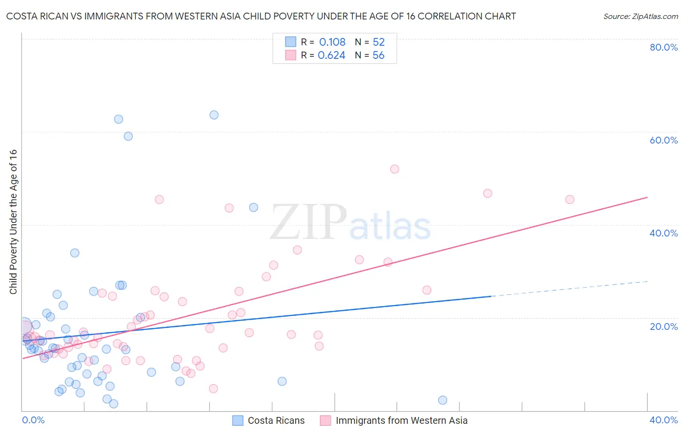 Costa Rican vs Immigrants from Western Asia Child Poverty Under the Age of 16